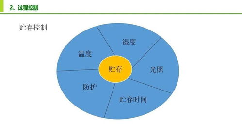 食品安全與質(zhì)量控制及網(wǎng)絡(luò)技術(shù)開(kāi)發(fā)與設(shè)計(jì)的融合創(chuàng)新